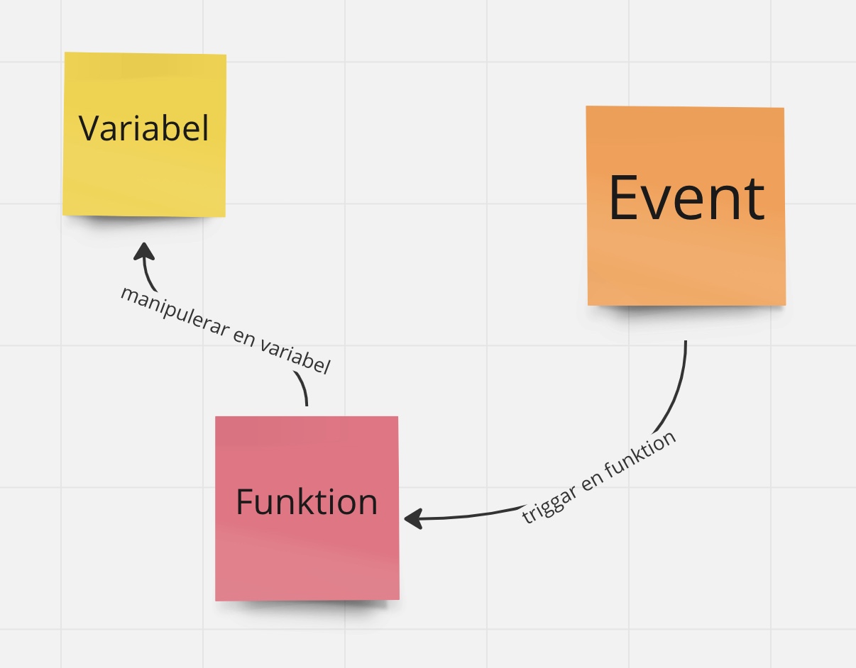 Kopplingar mellan koncept